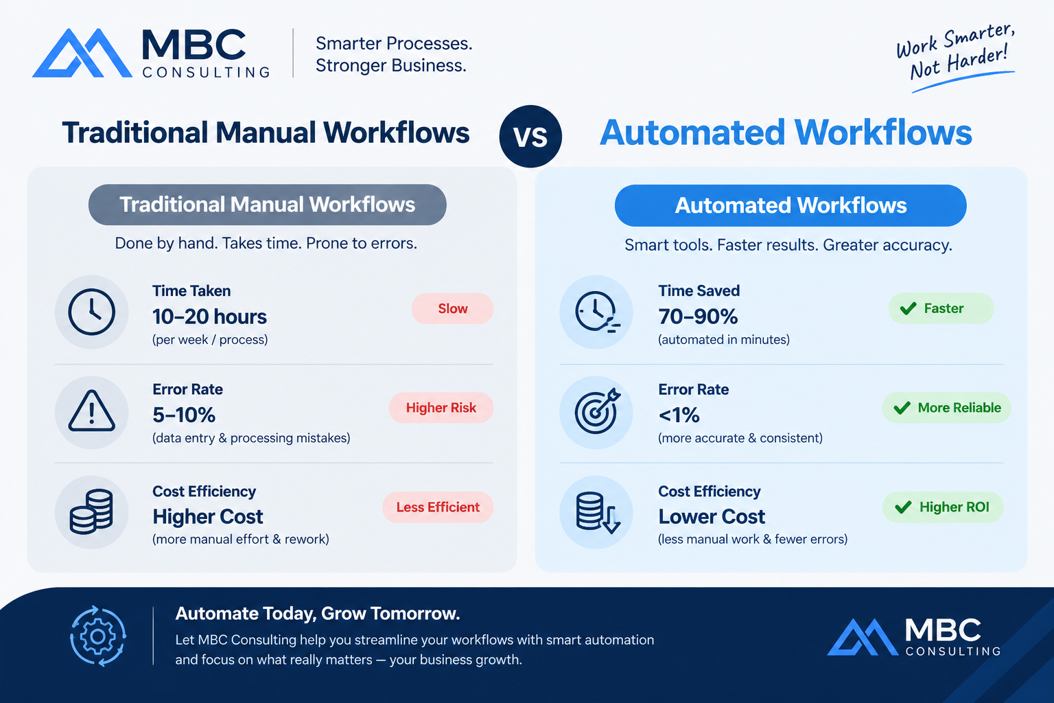 **Alternative Text:** “Infographic comparing traditional manual workflows with automating business processes, showing differences in time taken, error rates, and cost efficiency, with automated workflows delivering faster results, fewer errors, lower costs, and improved business efficiency.”