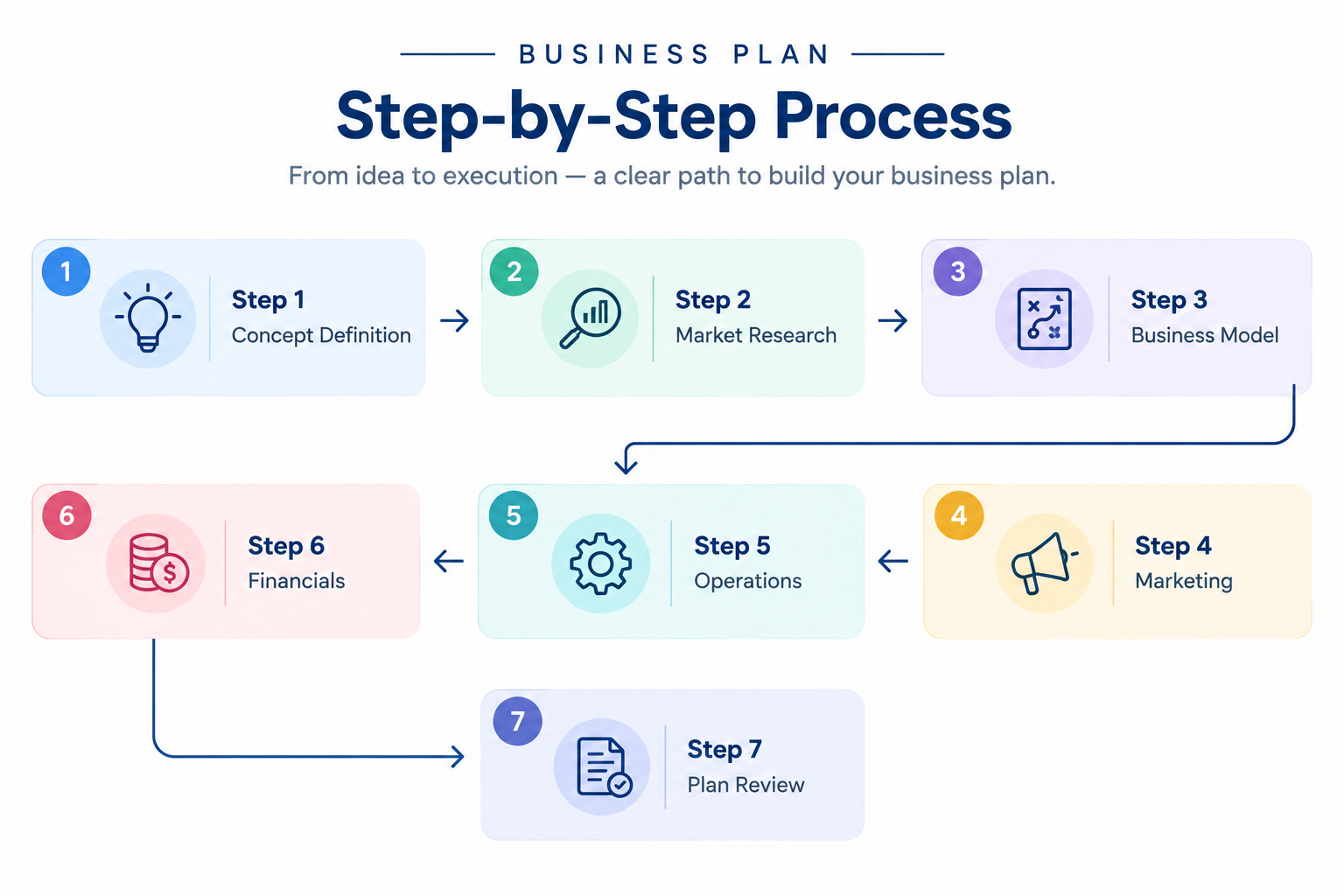 **Alternative text:** Clean business plan process infographic showing seven steps in sequence: Concept Definition, Market Research, Business Model, Marketing, Operations, Financials, and Plan Review, connected with arrows to illustrate the flow from business idea to final plan review.