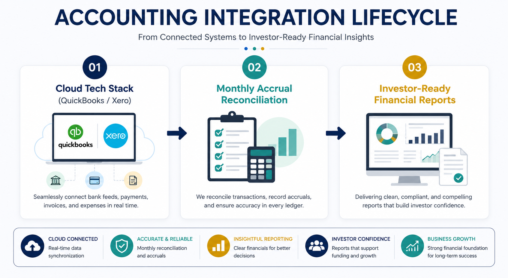 Outsourced accounting firm for startups infographic showing the accounting integration lifecycle, from cloud accounting software integration with QuickBooks and Xero to monthly accrual reconciliation and investor-ready financial reporting.