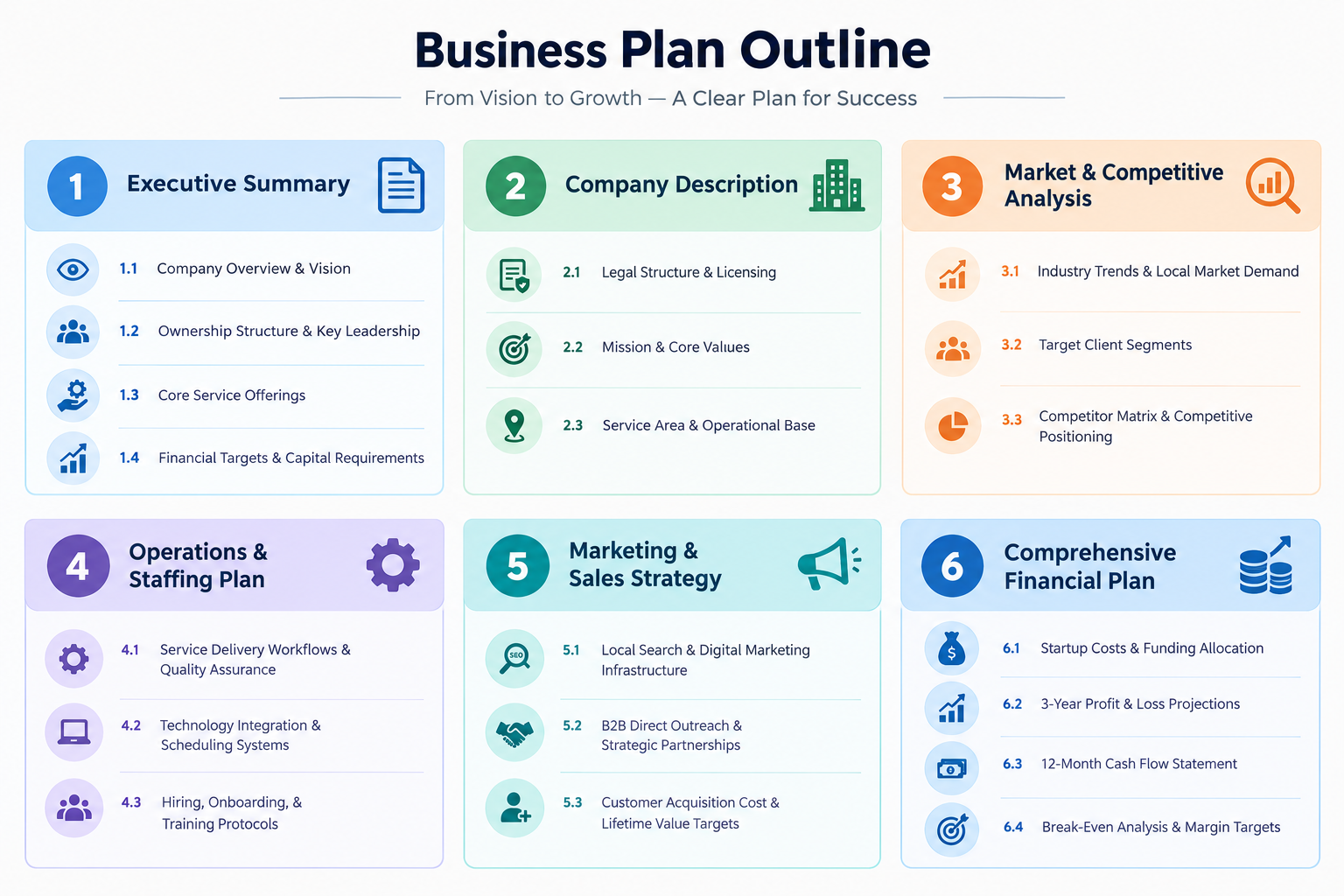 Business plan outline infographic covering executive summary, company description, market and competitive analysis, operations and staffing, marketing and sales strategy, and comprehensive financial planning.