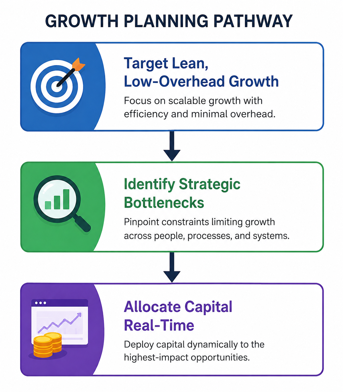 "Growth Planning Pathway infographic showing a three-step business growth strategy: target lean low-overhead growth, identify strategic bottlenecks, and allocate capital in real time for scalable business expansion and operational efficiency."