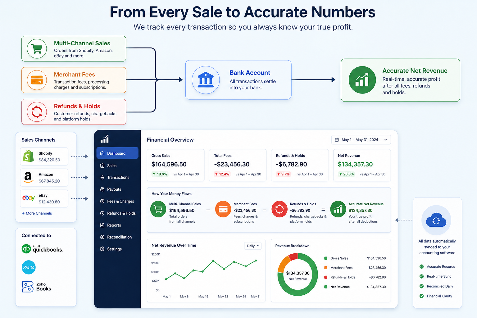 Bookkeeping for ecommerce businesses dashboard showing multi-channel sales, merchant fees, refunds, bank account reconciliation, and accurate net revenue tracking.