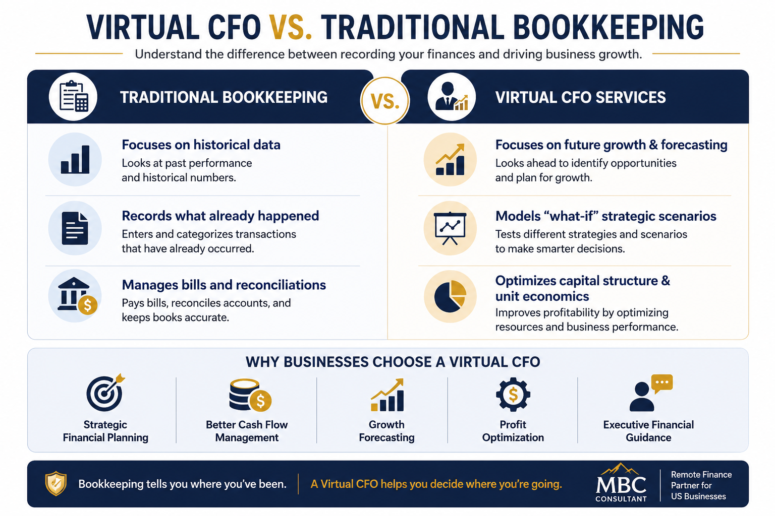 Accounting outsourcing services USA infographic comparing Virtual CFO services and traditional bookkeeping, highlighting financial forecasting, strategic planning, cash flow management, profitability optimization, and business growth support.