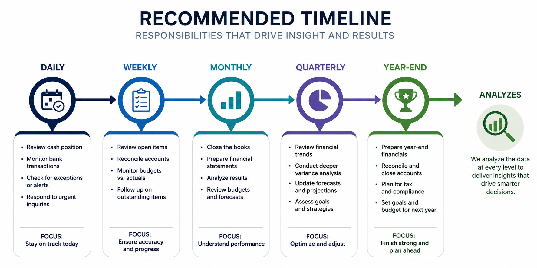 Remote accounting services timeline infographic showing daily, weekly, monthly, quarterly, and year-end accounting responsibilities for businesses.