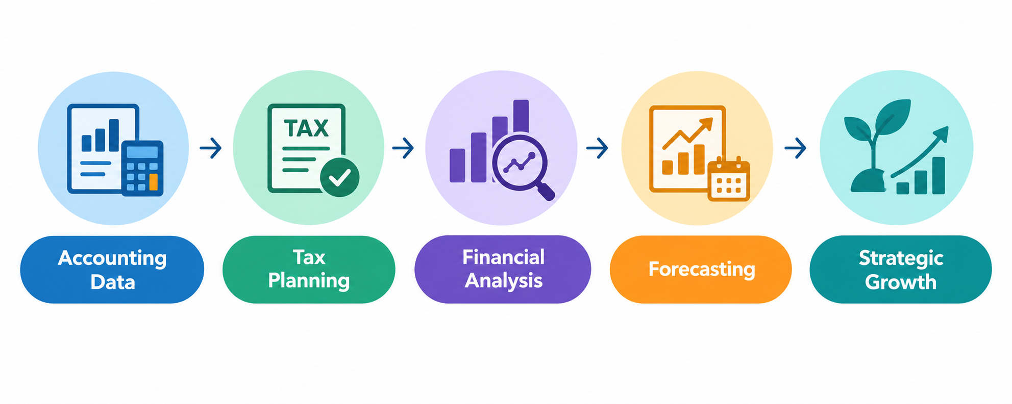 Accounting data, tax planning, financial analysis, forecasting, and strategic growth workflow infographic for business financial management.