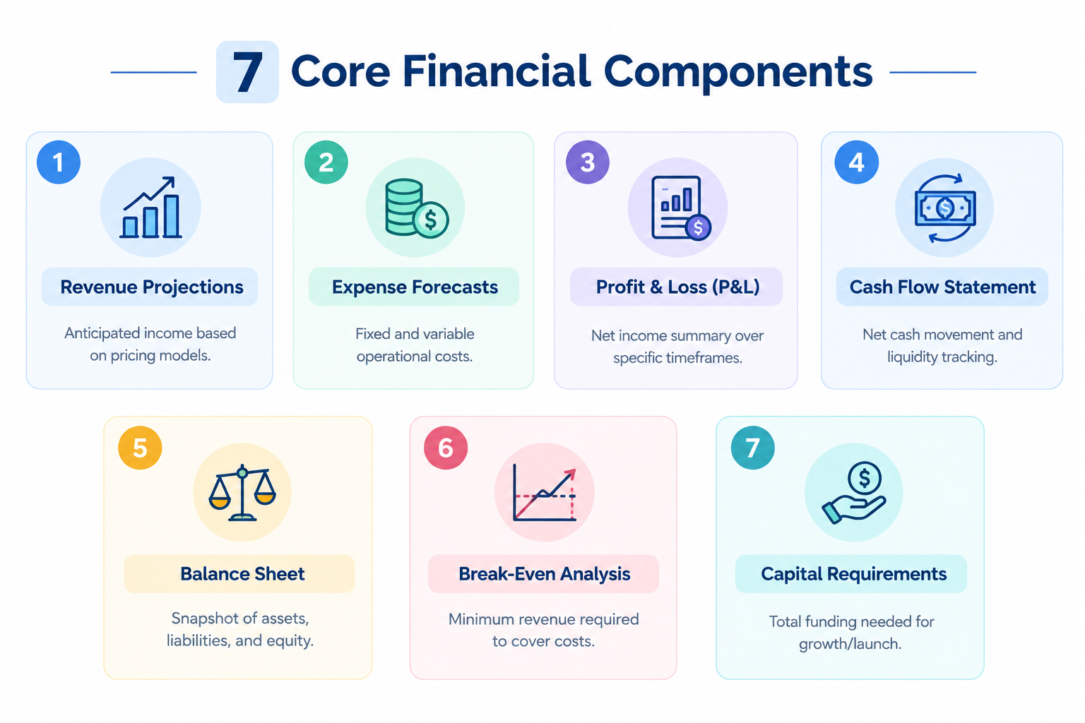 **Alternative text:** Clean financial infographic presenting seven core financial components: Revenue Projections, Expense Forecasts, Profit and Loss (P&L), Cash Flow Statement, Balance Sheet, Break-Even Analysis, and Capital Requirements, with brief explanations of each component.