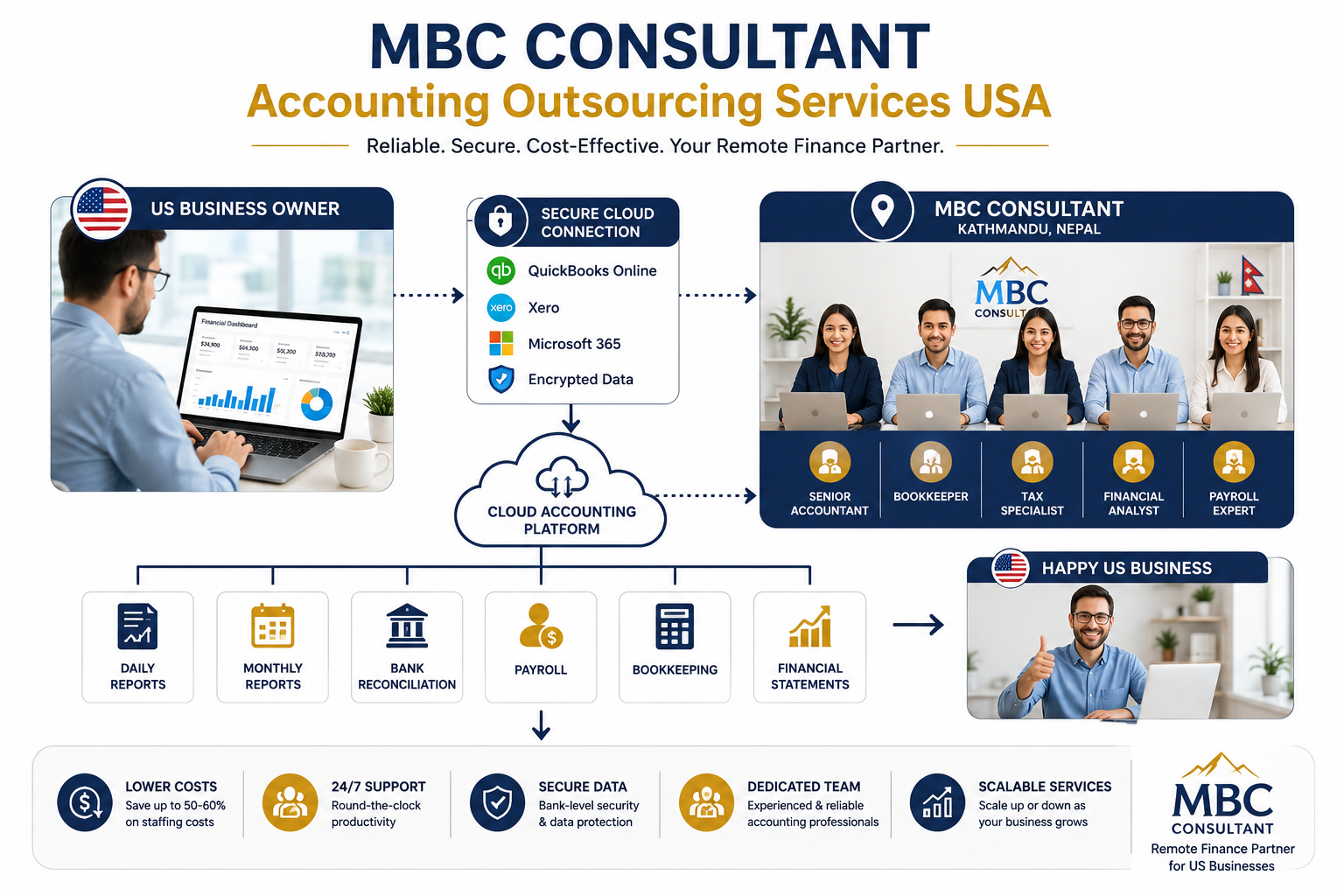 Accounting outsourcing services USA infographic showing MBC Consultant's secure remote accounting workflow, connecting US businesses with a dedicated accounting team for bookkeeping, payroll, financial reporting, bank reconciliation, and cloud accounting support.
