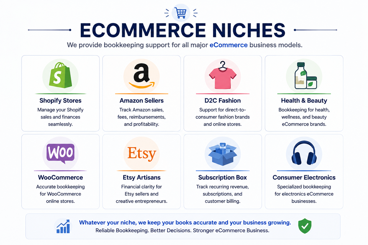 Bookkeeping for ecommerce businesses infographic showing supported ecommerce niches including Shopify stores, Amazon sellers, WooCommerce, Etsy artisans, D2C fashion, subscription box businesses, health and beauty brands, and consumer electronics stores.