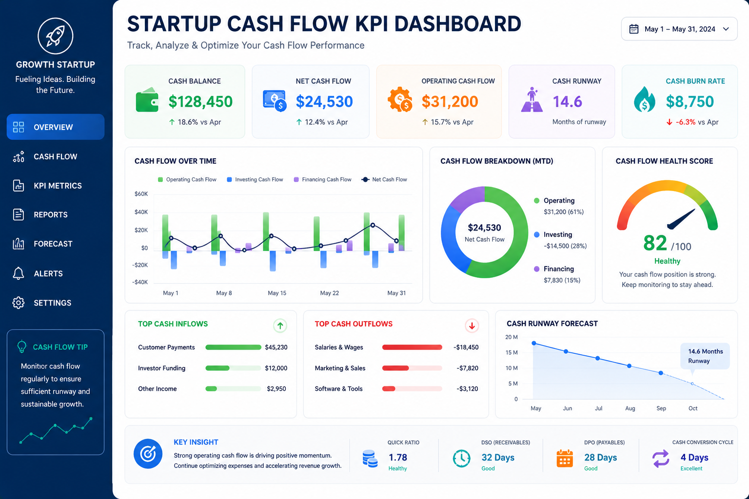 Startup cash flow KPI dashboard showing cash balance, net cash flow, operating cash flow, cash runway, burn rate, cash inflows, outflows, and financial health metrics.