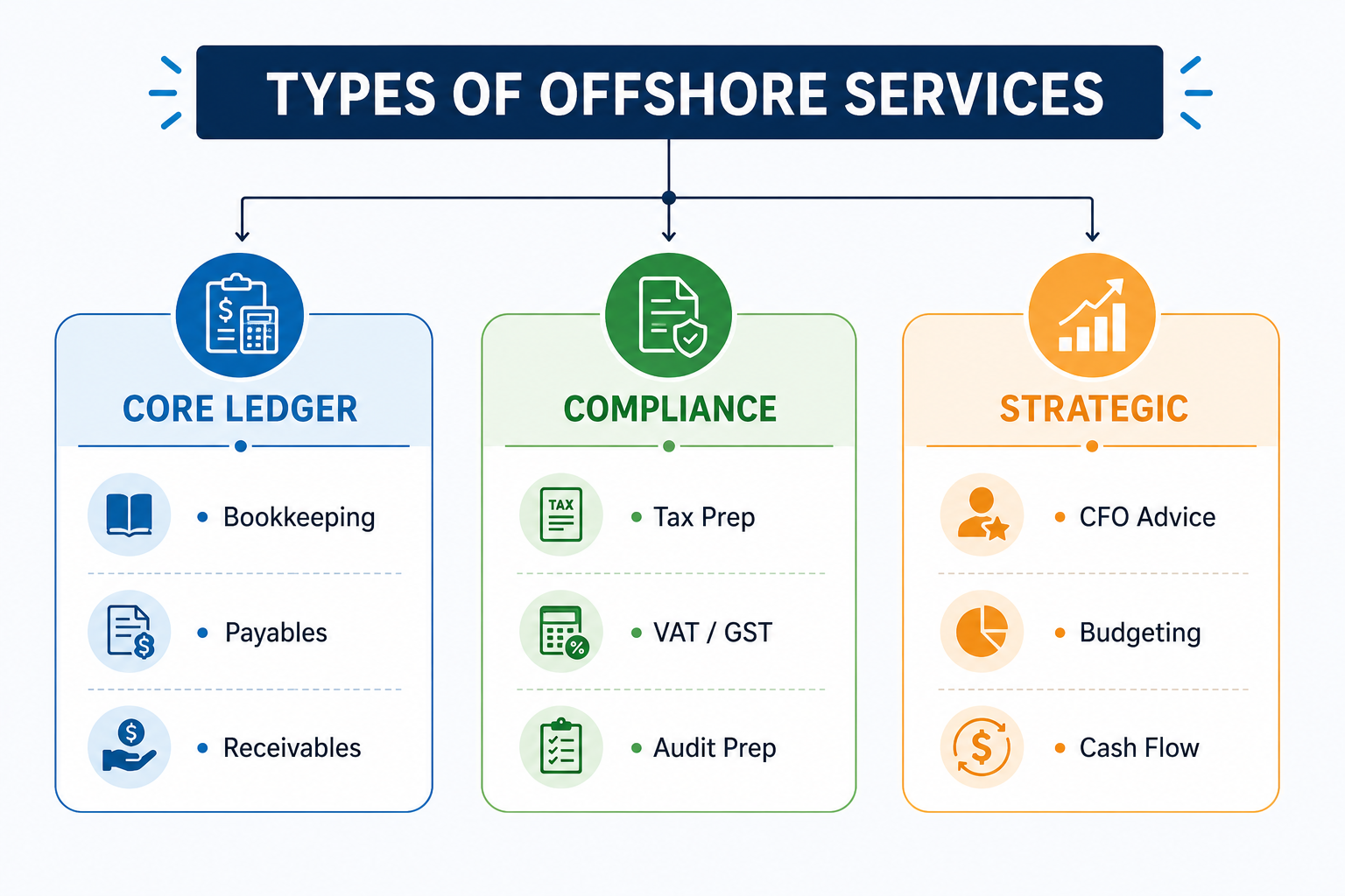 Infographic showing different types of offshore accounting services, including bookkeeping, accounts payable, accounts receivable, tax preparation, VAT/GST compliance, audit support, CFO advisory, budgeting, and cash flow management.