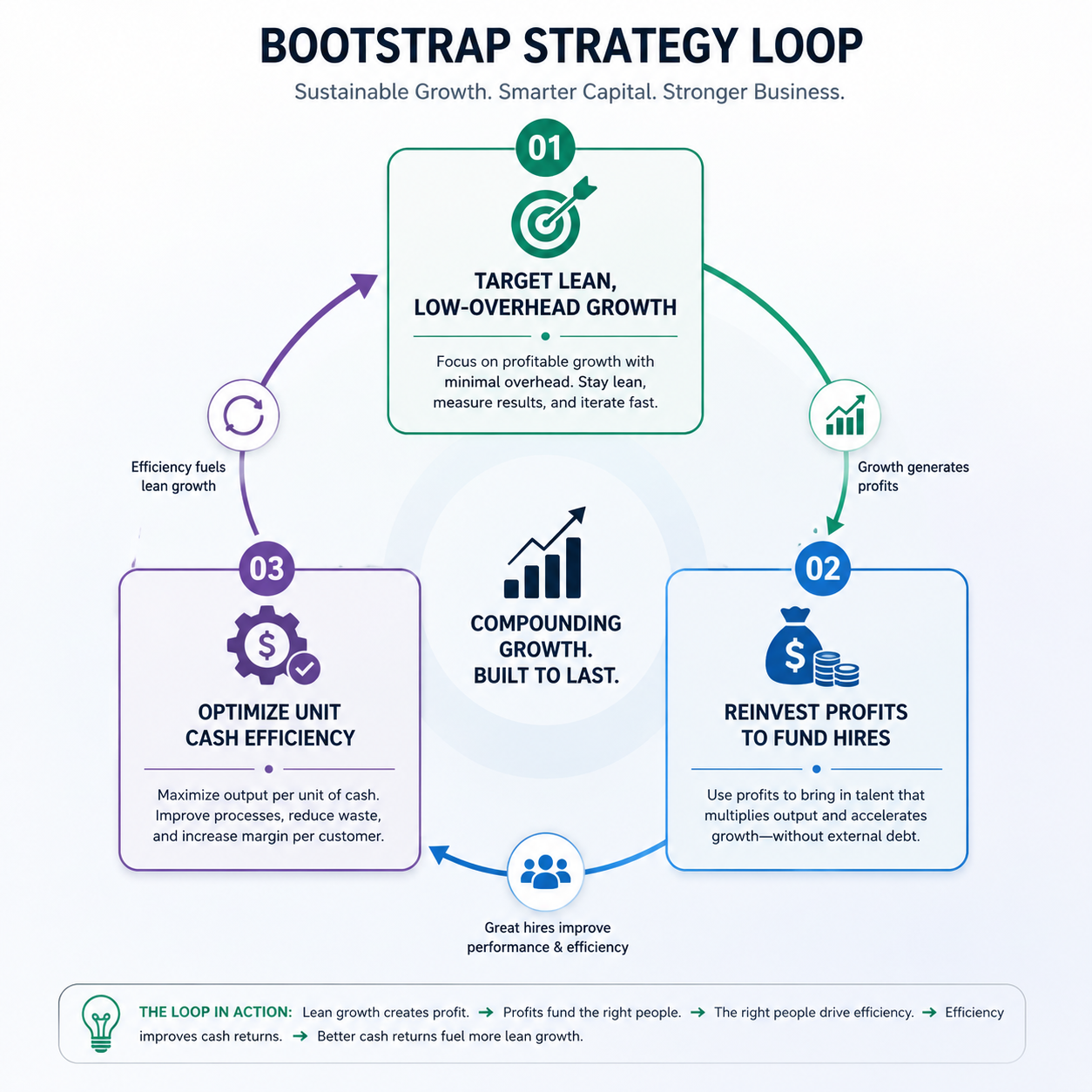 Startup bootstrapped financial modelling strategy loop showing lean growth, profit reinvestment, and cash efficiency optimization for sustainable business growth